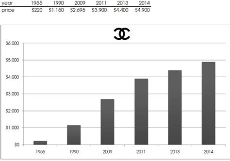 chanel 200 milioni|chanel sales report.